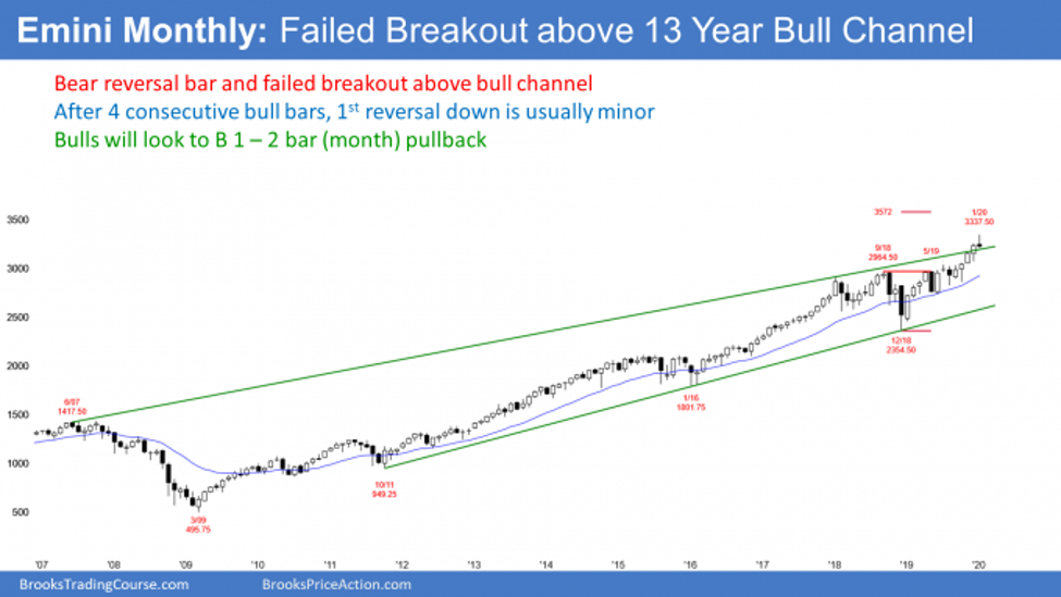 Emini S&P500 monthly candlestick chart has failed breakout above bull channel