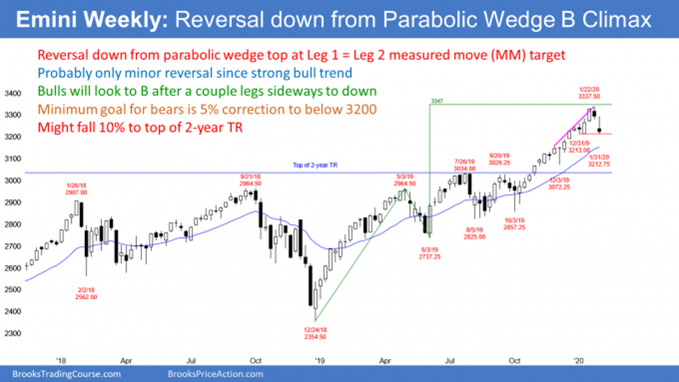 Emini S&P500 weekly candlestick chart has reversal down from parabolic wedge buy climax