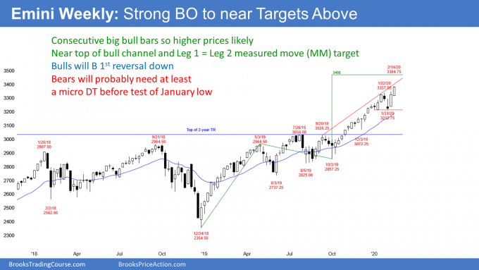 Emini S&P500 weekly candlestick chart near Leg 1 equals Leg 2 measured move target