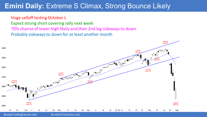Emini daily S&P500 candlestick chart has extreme sell climax at support