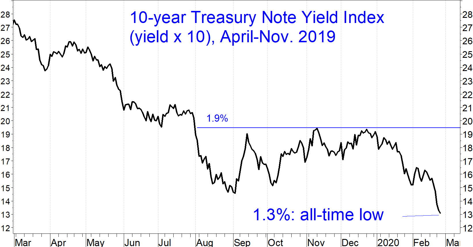 10 year treasury