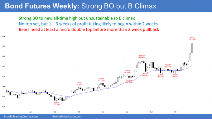 Bond futures weekly candlestick chart has strong breakout but buy climax