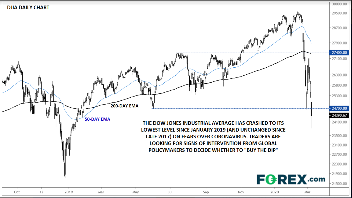 djia