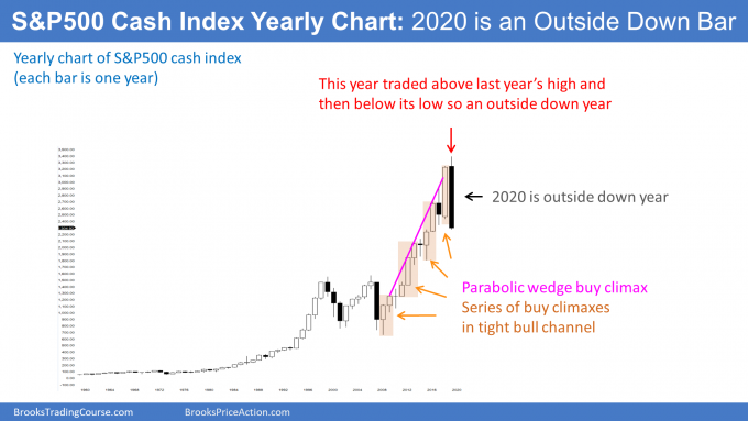 S&P500 cash index formed outside down candlestick in 2020