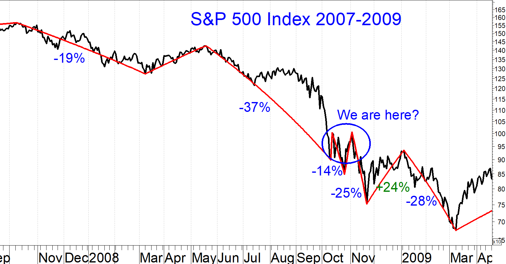 Dead Cat Bounce Rally May Be First Of Many