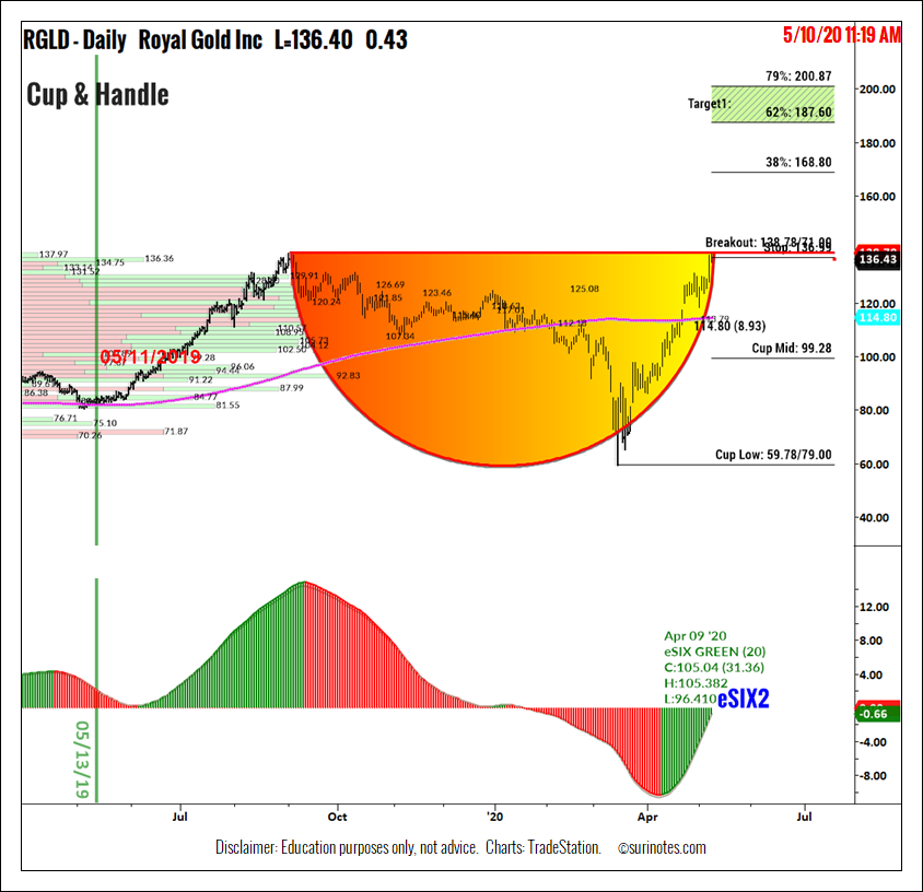 (05/13/20) Trading Gold Stocks Chart Patterns