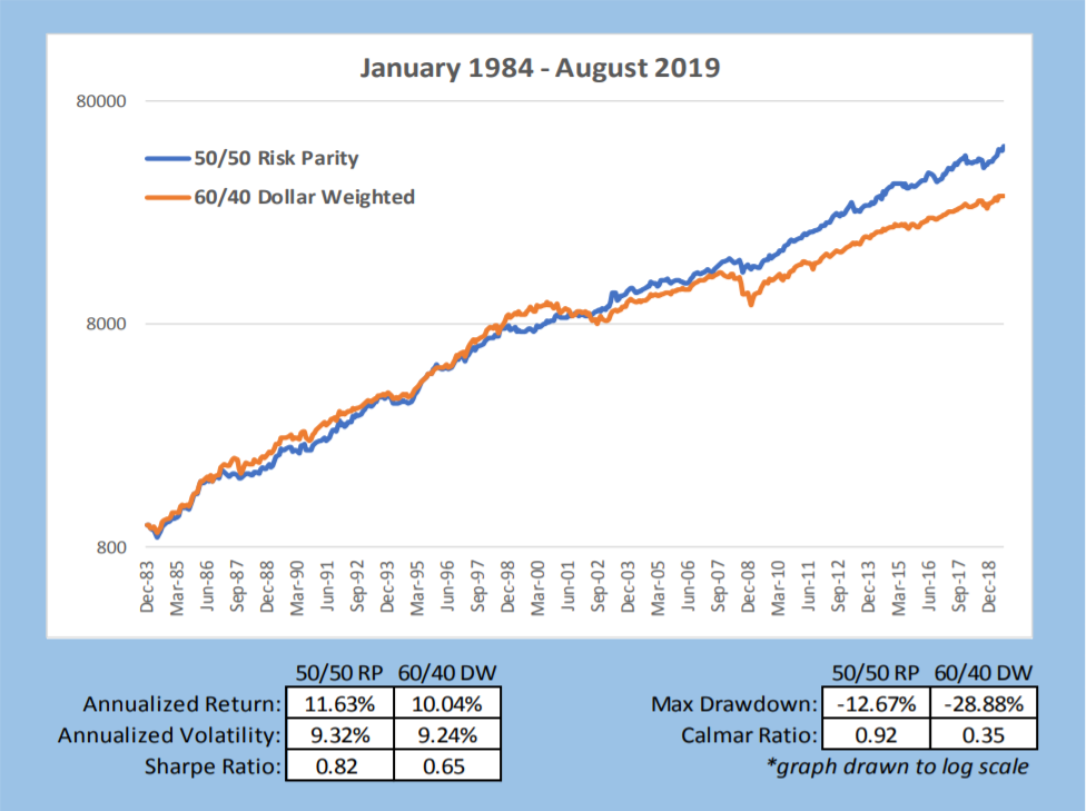 (06/26/20) Risk Parity Portfolio vs. 60/40 Portfolio