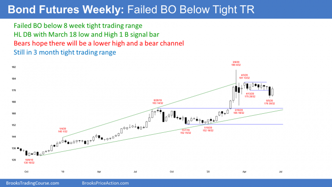 Bond futures weekly candlestick chart with failed breakout below tight trading range
