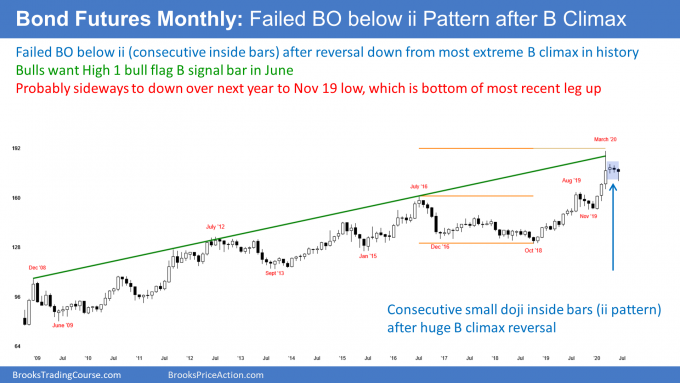 Bond futures monthly candlestick chart with failed breakout below ii pattern