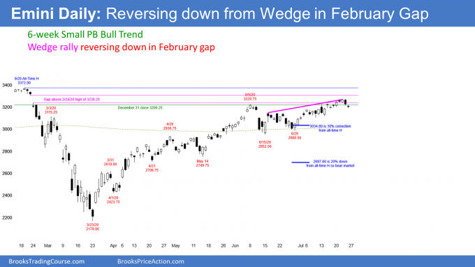 Emini S&P500 daily chart wedge rally at February gap