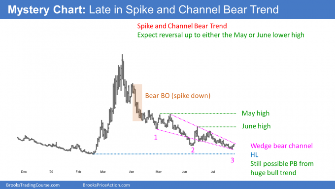 Emini inverted chart in spike and channel bear trend
