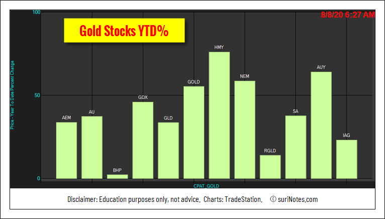 Gold related Stocks year to date (2020) performance chart.