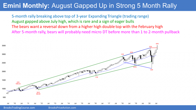 Emini S&P500 futures monthly candlestick chart in strong breakout to top of expanding triangle