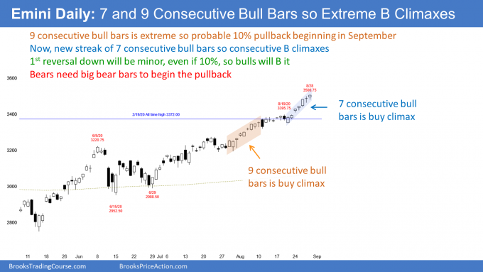 Emini S&P500 futures daily candlestick chart in strong breakout but possible exhaustive buy climax