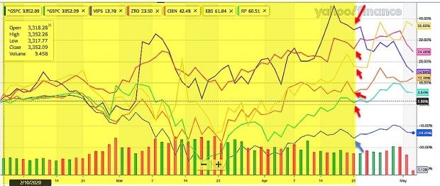 3- Month Comparison Chart with the S&P 500