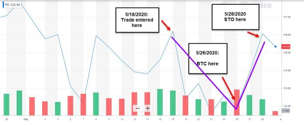 PG Price Chart in May 2020