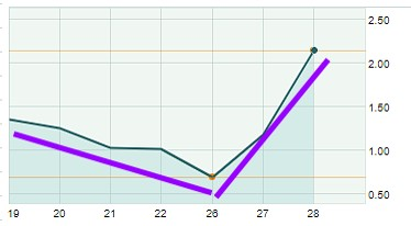 PG Option Chart for the $117.00 Call