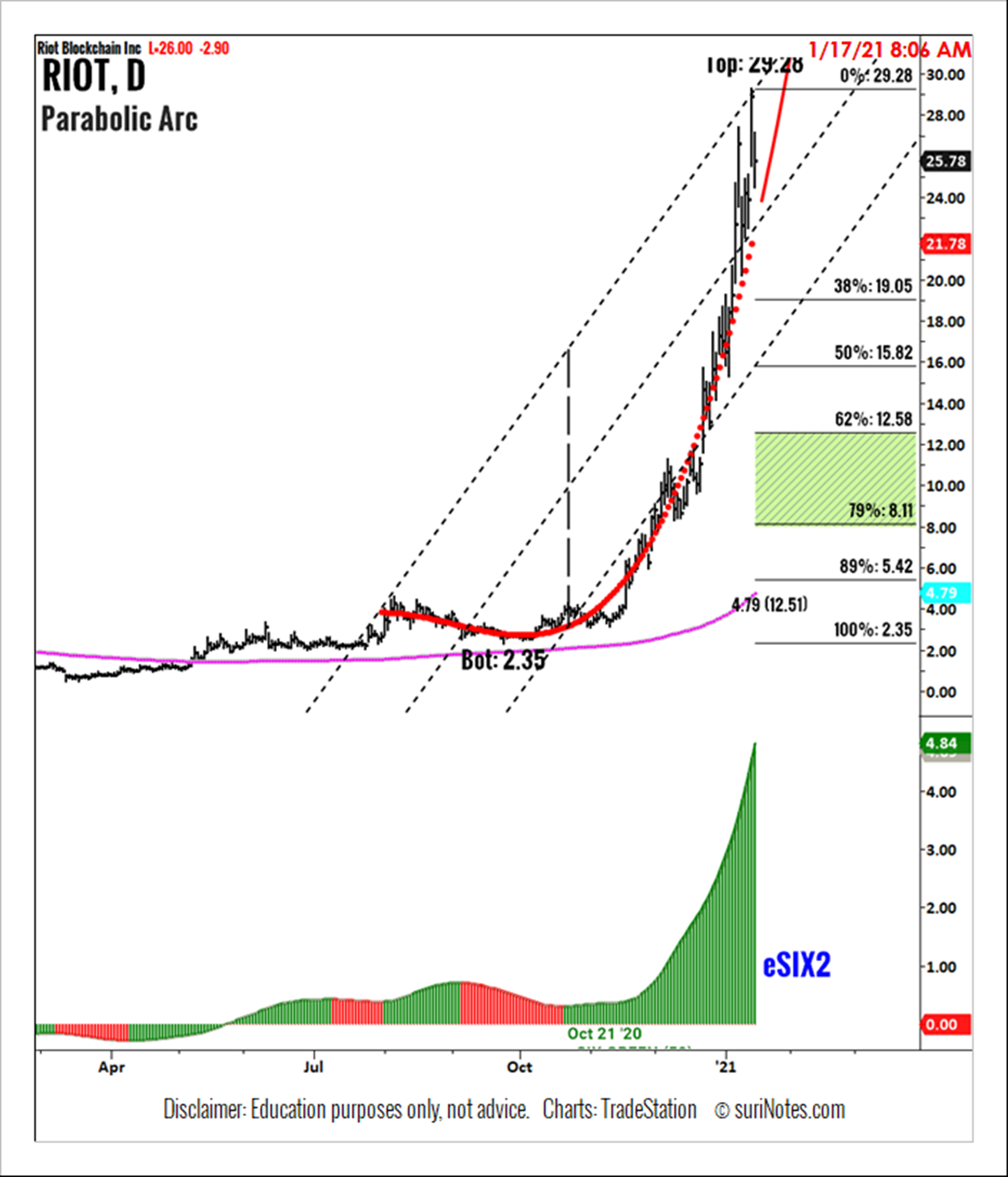 RIOT Blockchain Inc. (RIOT) Parabolic Arc pattern