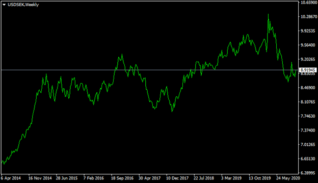 USD/SEK chart