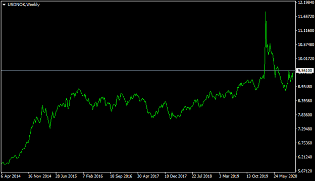 USD/NOK chart