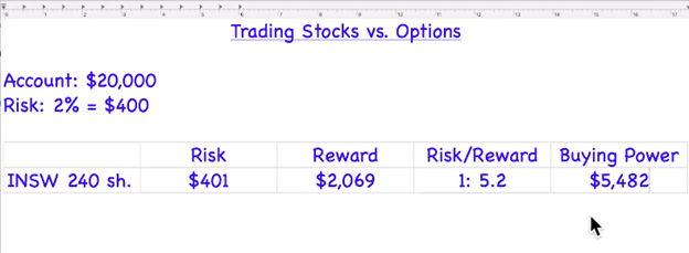 stocks vs options 