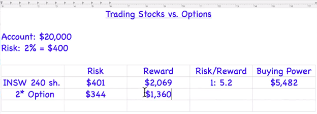stock trading vs option trading
