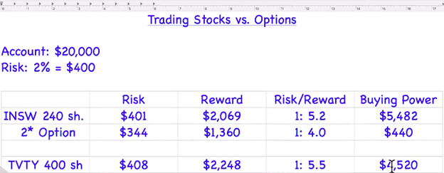 TVTY Stock Trade - Stock Trading vs Options Trading: What Is Better?