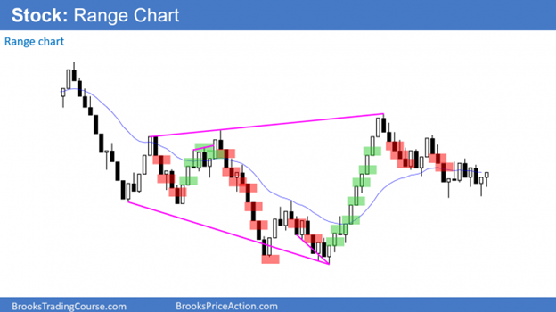 Price action on a stock range chart