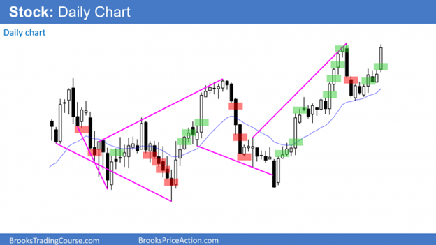 Price action on a stock daily chart