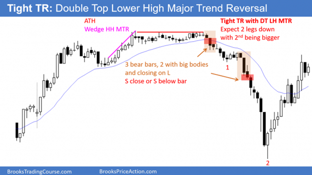 Chart with tight Trading Range and Double Top Lower Major Trend Reversal