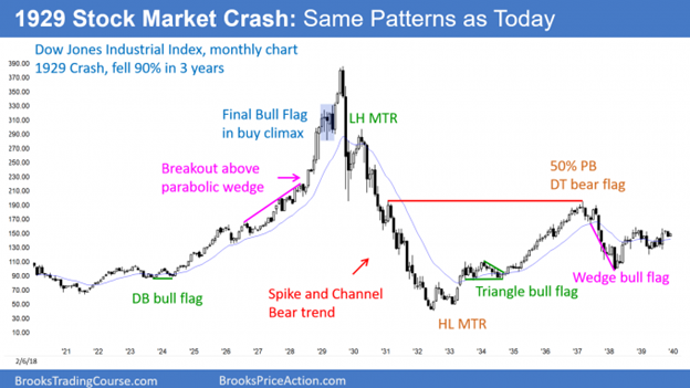 the 1929 Stock Market Crash chart