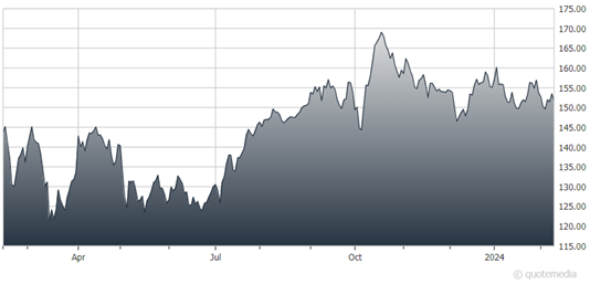 FANG stock chart