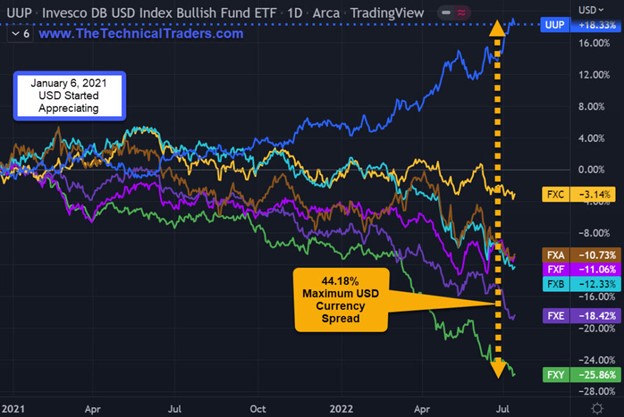 UUP Invesco DB USD Bullish Fund ETF chart