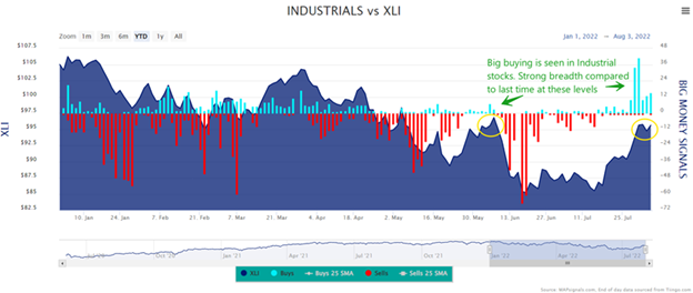 industrial stocks bull market