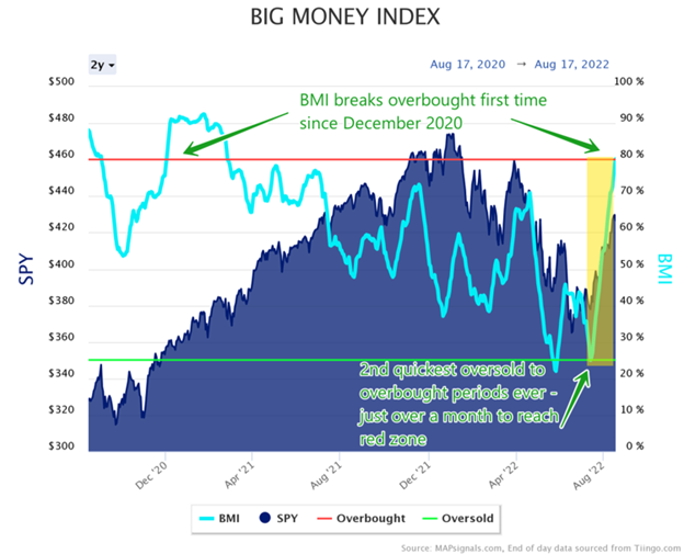 BMI breaks overbought first time since December 2020 | Big Money Index