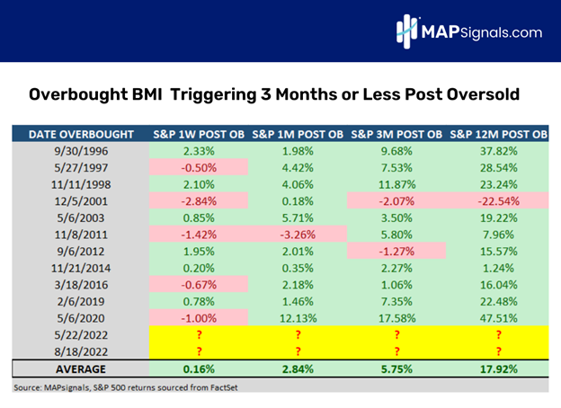 Overbought BMI Triggering 3 Months or Less Post Oversold | MAPsignals