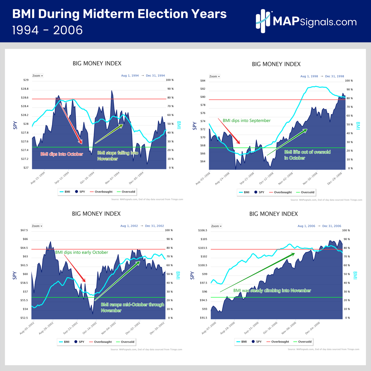 BMI During Midterm Election Years 1994 - 2006 | MAPsignals