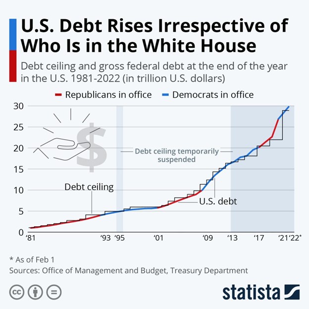 US national debt