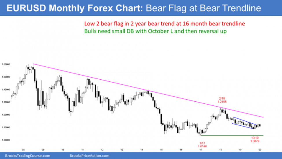 EURUSD Forex monthly candlestick chart has low 2 bear flag at bear trend line