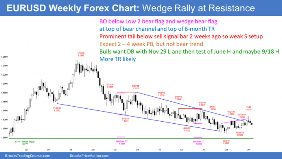 EURUSD Forex weekly candlestick chart has wedge bear flag and Low 2 bear flag