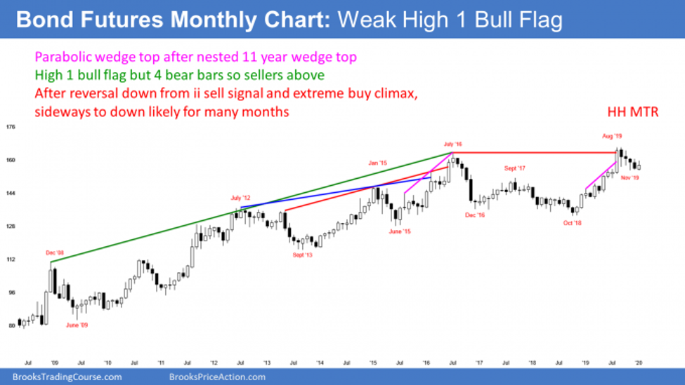 30 year bond futures monthly candlestick chart has weak high 1 bull flag after buy climax