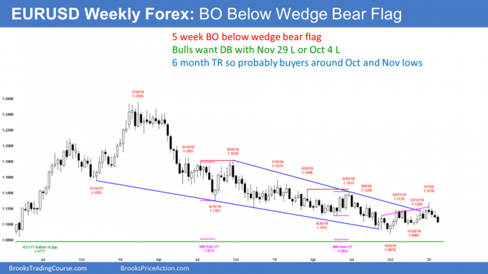 EURUSD weekly Forex chart has wedge bear flag
