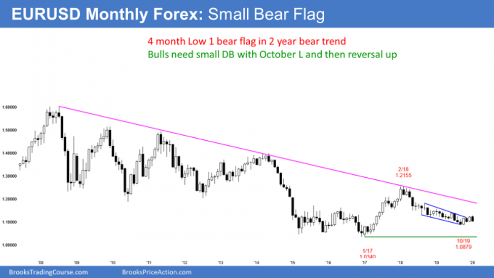 EURUSD monthly Forex chart has 4 month bear flag