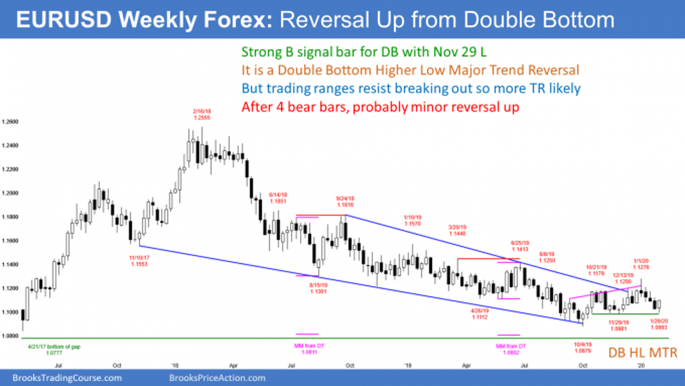 EURUSD Forex weekly chart reversing up from double bottom