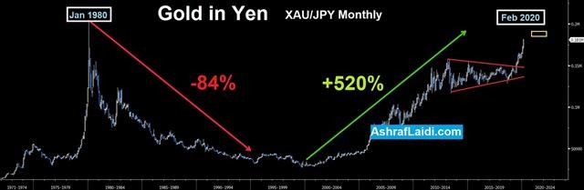 Is Yen-Centric Risk Back? - Gold Yen Feb 20 2020 (Chart 2)