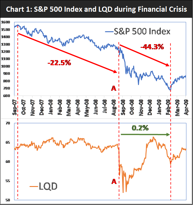 S&P Index LQD