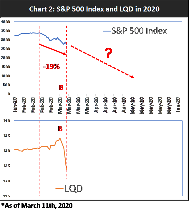S&P Index LQD 2020