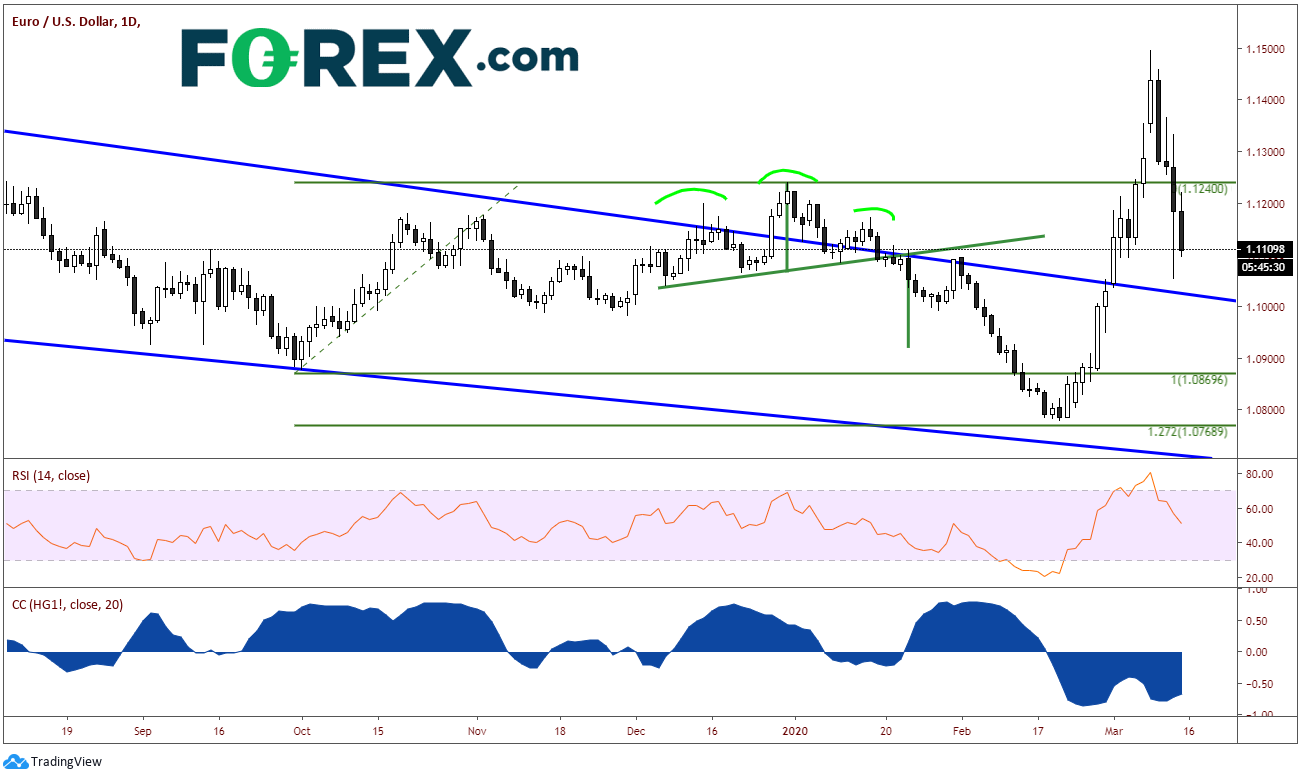 EUR/USD