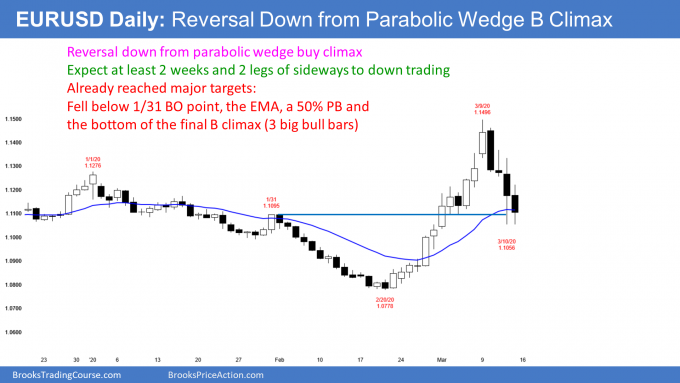 EURUSD daily Forex bear trend reversal after parabolic wedge buy climax