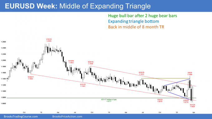 EURUSD Forex weekly candlestick chart in middle of 8 month expanding triangle